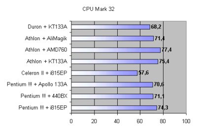 Le Celeron est p�nalis� par son cache lent et mal g�r�.