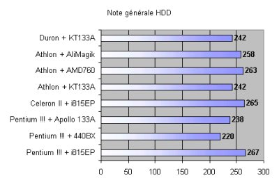 Les performances du disque dur sont surtout li�es au contr�leur IDE (Chipset).