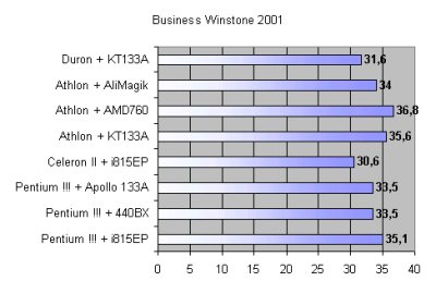 L'AMD 760 est tr�s rapide, mais il est peu r�pendu et la DDR reste trop ch�re.