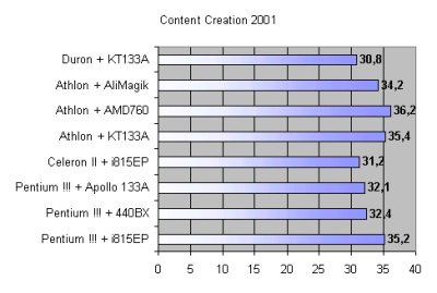 Les Duron et Celeron ne sont pas � la f�te dans ce test.
