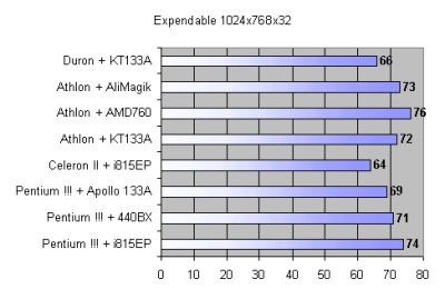 La carte graphique limite les performances d�s le 1024x768x32